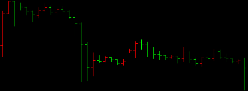 Exemplo de gráfico de barras (OHLC) no trading mostrando preços de abertura, máxima, mínima e fechamento