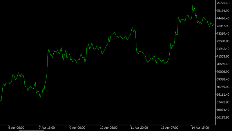 Exemplo de gráfico de linhas em uma plataforma de trading para identificar a tendência global